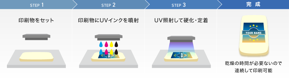 UVインクジェット印刷はUVインクを噴射し、紫外線を照射してインクを硬化・定着させます。乾燥の時間が必要ないので連続して印刷できます